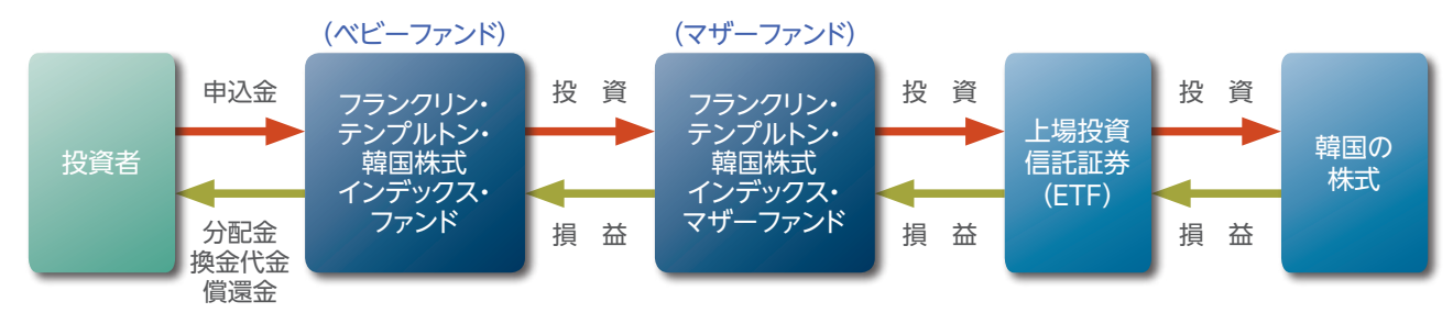 ファンドの仕組み