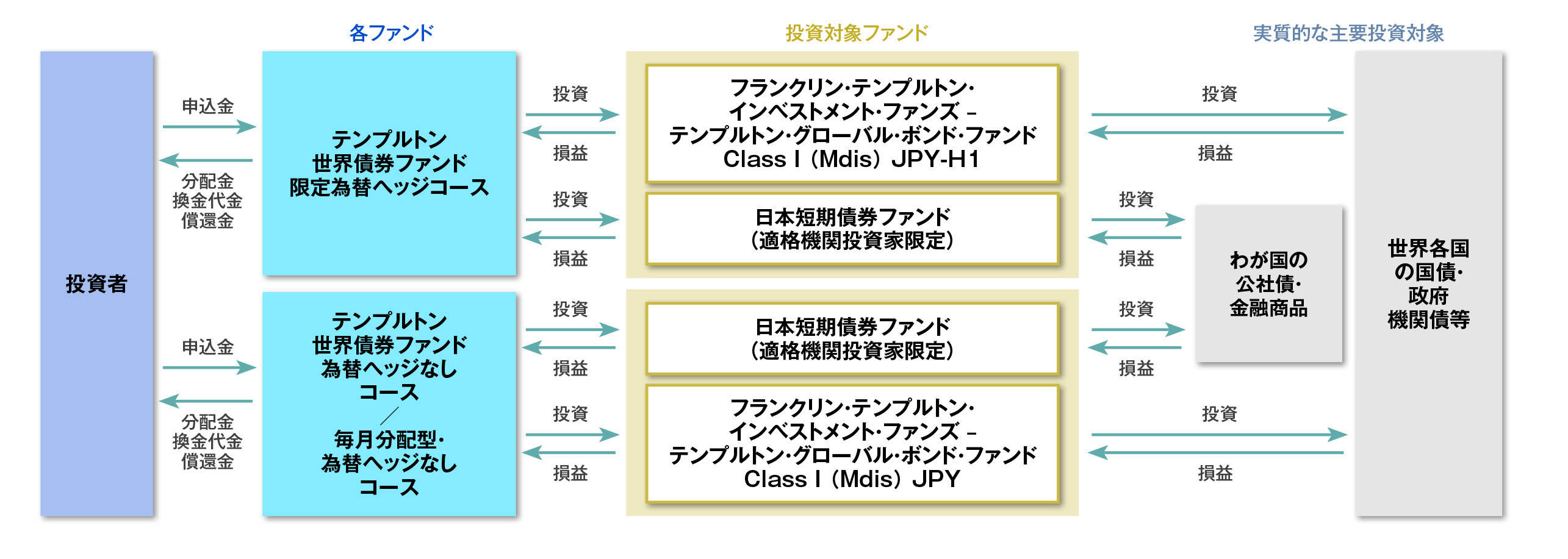 ファンドの仕組み