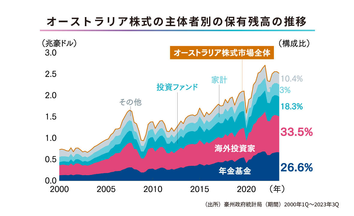 オーストラリア株式の主体者別の保有残高の推移