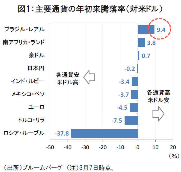 ブラジル フランクリン テンプルトン