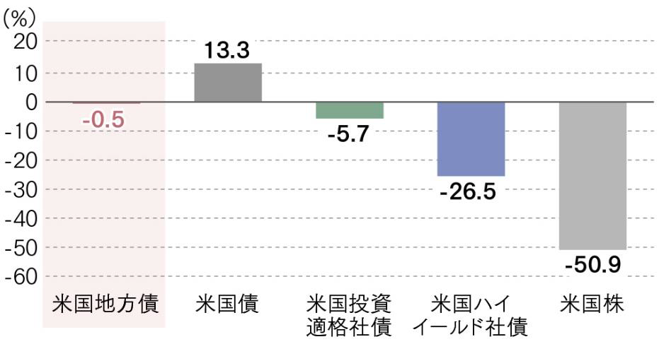 米国金融危機の各金融商品パフォーマンス