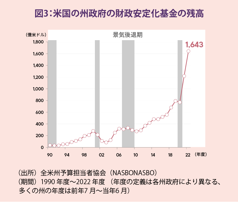 図3:米国の州政府の財政安定化基金の残高 22年度1,643億米ドル (出所)全米州予算担当者協会(NASBONASBO)(期間)1990年度~2022年度(年度の定義は画数政府により異なる、多くの州の年度は7月~当年6月)
